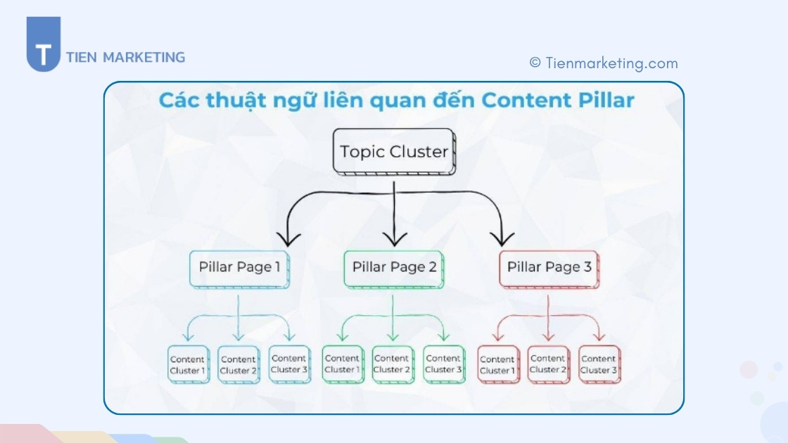 Content Pillar là gì? 6 bước tạo Content Pillar hiệu quả 5 thuật ngữ liên quan đến Content Pillar cần biết