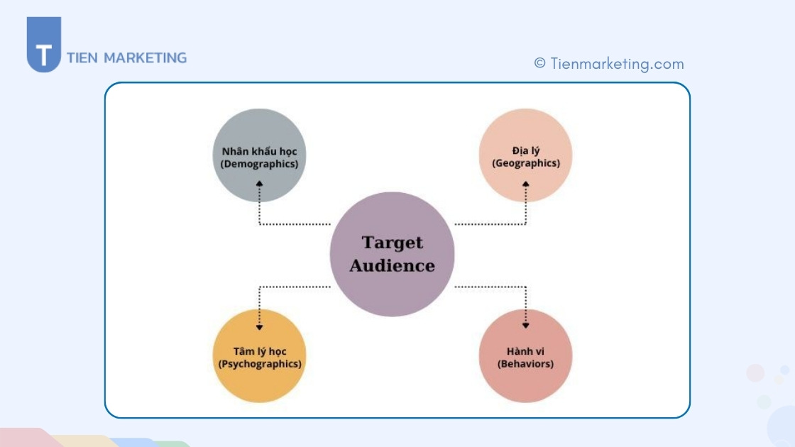 Target Audience là gì? Cách Marketer chuyên nghiệp xác định Target Audience hiệu quả 5 4 yếu tố cấu thành Target Audience