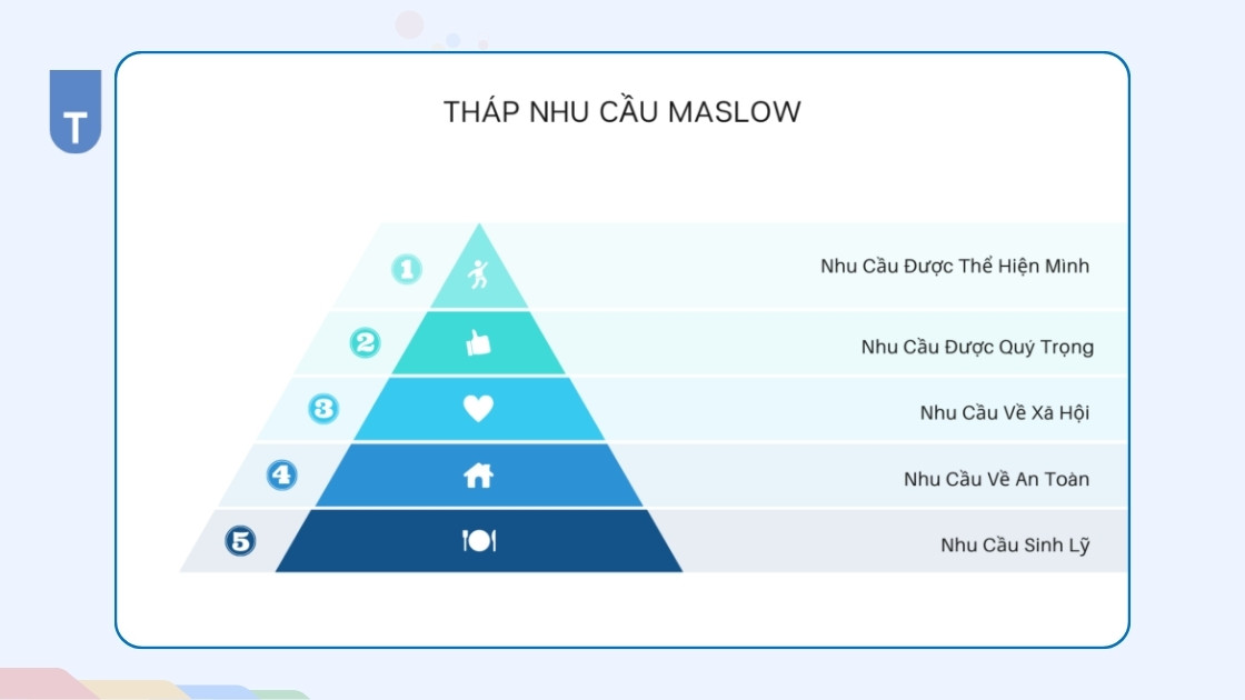 5 cấp bậc trong thuyết tháp nhu cầu Maslow