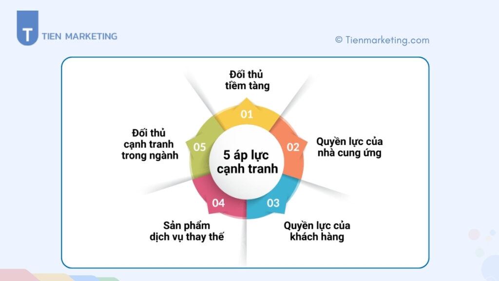 Mô hình 5 áp lực cạnh tranh của Porter là gì ? Ví dụ trong kinh doanh
