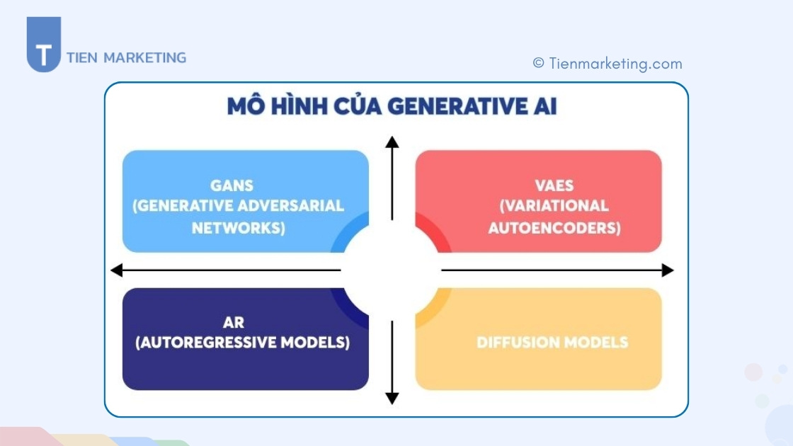 mô hình Generative AI phổ biến hiện nay