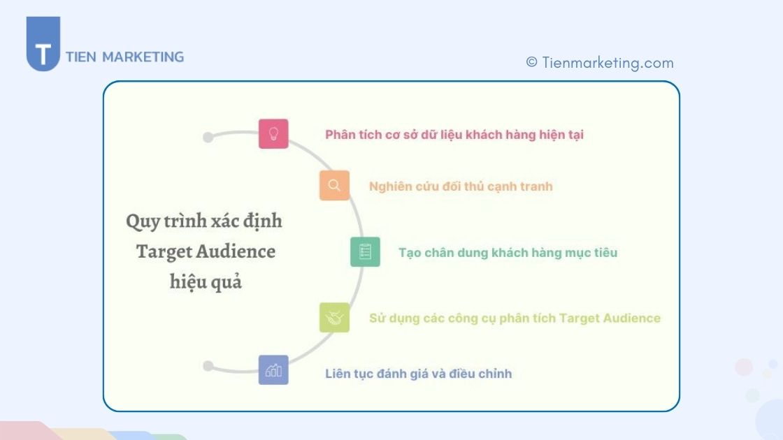 Target Audience là gì? Cách Marketer chuyên nghiệp xác định Target Audience hiệu quả 6 Quy trình 5 bước xác định Target Audience hiệu quả