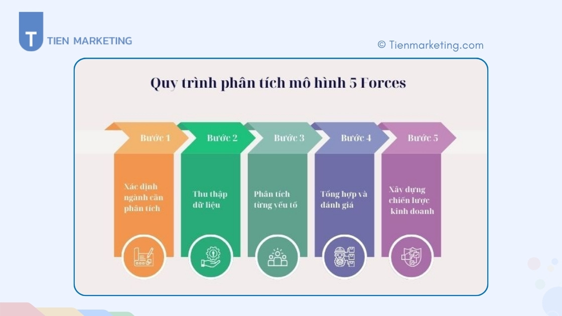 Quy trình áp dụng mô hình 5 áp lực cạnh tranh cho doanh nghiệp