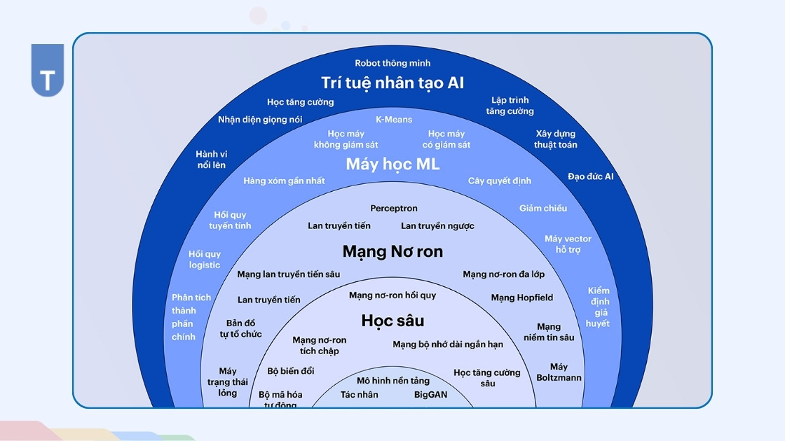 So sánh Generative AI và AI truyền thống