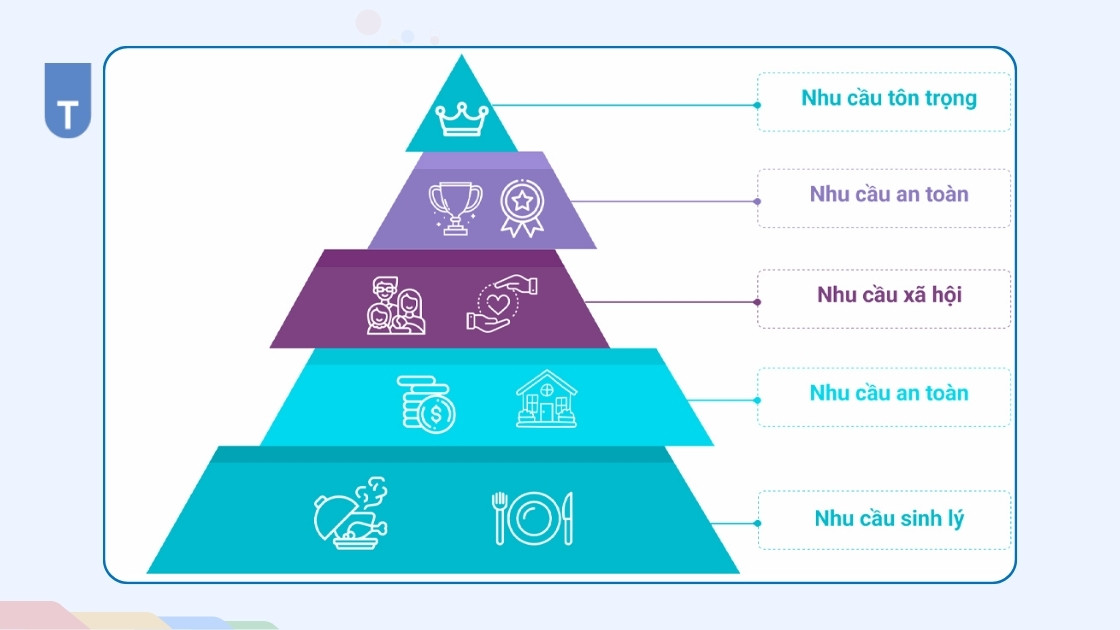 Ý nghĩa của tháp nhu cầu Maslow
